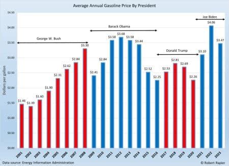 compare gas prices and presidents